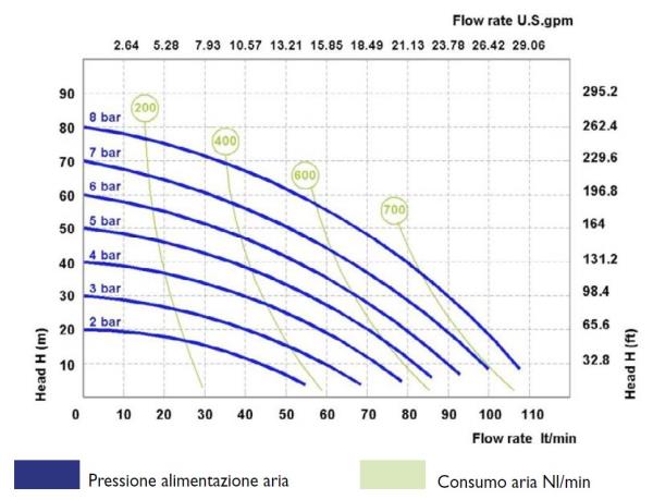 Pompa pneumatica a membrana con base