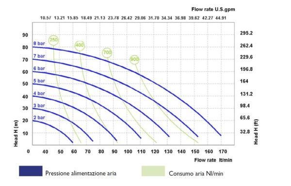 Pompa pneumatica a membrana nuda per olio e gasolio